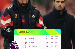 包含阿森纳五连胜继续领跑积分榜，国安主帅陷下课危机！的词条